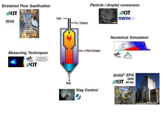 HVI-GasTech Research